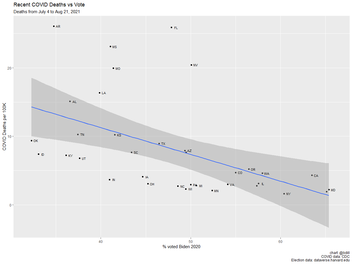 bdill's tweet image. Recent COVID deaths (per 100k) vs voting for Biden by state.  
#rstats (some states excluded b/c of insufficient CDC COVID data)
source code: github.com/wbdill/r-sandb…