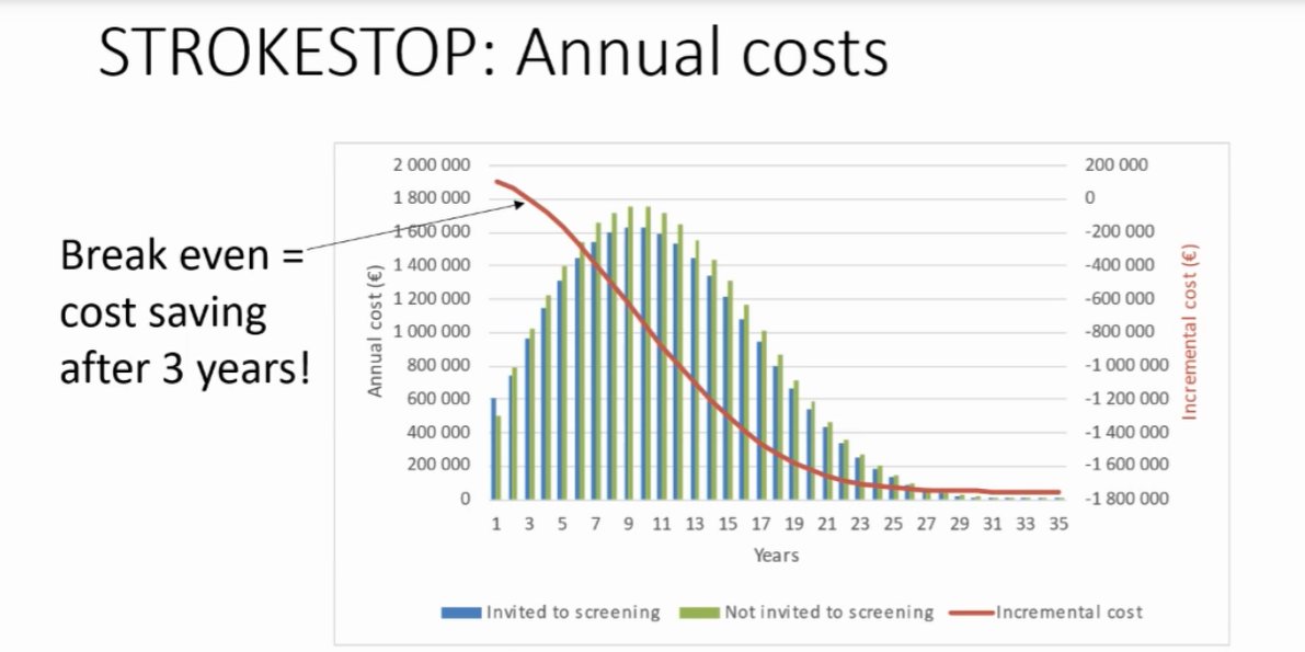 Don't forget to check out the research gateway #ESCCongress2021 #AFScreen. The STROKESTOP-study shows first health-economic results- quite amazing that screening for AF is even cost-saving after 3 years per 1000 indivudals it saves 11 strokes and 65 QALYs.
