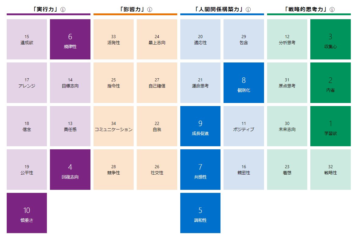 みらる Html Css Wordpress つよみカフェで Viaとストレングスファインダーの組み合わせで 自分のこうありたいあり方 よくやるやり方についてお話してくださっています つよみカフェ T Co Xsq80vqdfm Twitter