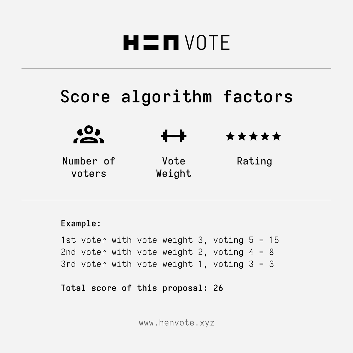 DianeDrubay's tweet photo. [#hicathon #henvote scored vote] 🧮
We use scored vote now. The scoring algorithm consists of the number of voters, their weight and the rating of each vote. 
Thanks @denscimonk and @_ufffd for coming up with this process 🦾 https://t.co/sMtwbNZlQd