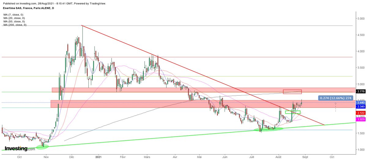 ArteR_Trading's tweet photo. $ALENE #Enertime 

"Si je devais prendre position c'est après le break de la ROB"

Pas IN car j'étais occupé ailleurs mais il y avait 12 % à prendre.

Il serait bon de casser le résistance semaine prochaine et de réussir le pullback.

😘 https://t.co/qdsOtzJBhq
