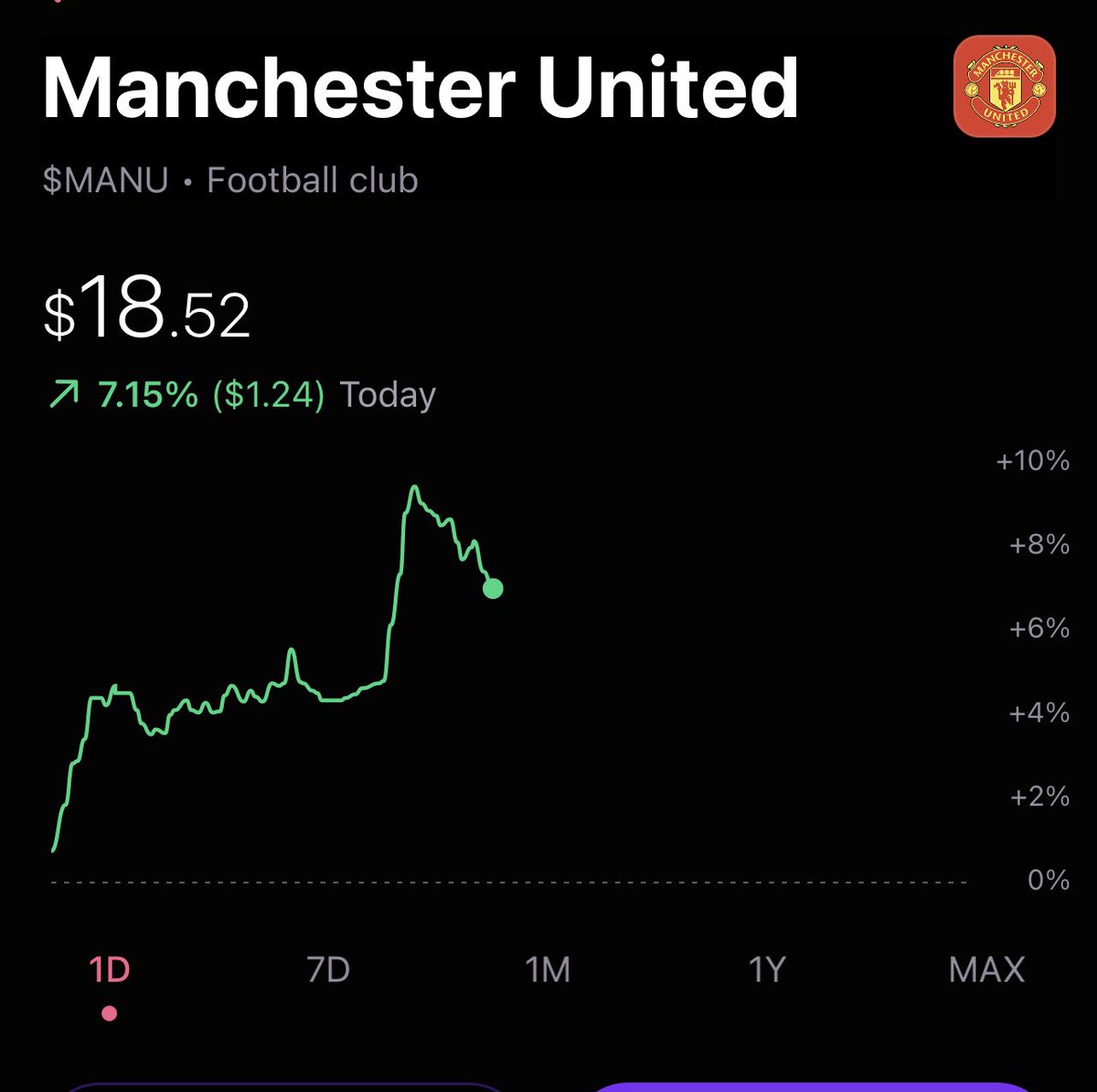How <a href="/ManUtd/">Manchester United</a> made $14.5m today without selling a single ticket or piece of merchandise.
<a href="/ManUtd/">Manchester United</a> market cap $747m
<a href="/Cristiano/">Cristiano Ronaldo</a> team salary  $36.5m
Stock increase today 7.1% = $51m

$14.5m profit ✅ $MANU