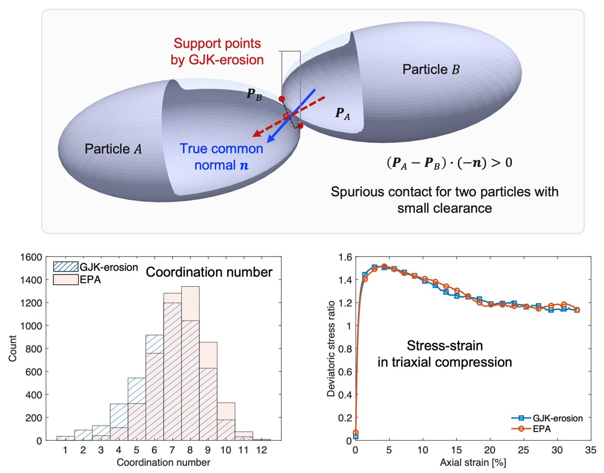 New paper published in #PowderTechnology  by Dr. Zhengshou Lai on a quantitative appraisal of the GJK-erosion contact resolution method in #DEM using non-spherical particles. #Grainshape #GJK #ContactDetection #GranularMedia