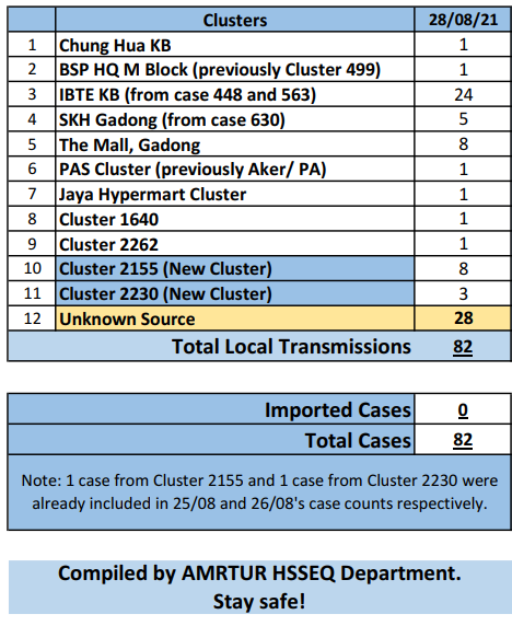 nazzealous's tweet photo. 28 Aug 2021 - COVID-19 Situation Summary for Brunei
45 active clusters as of today. 2 new clusters. 82 Local Transmission Cases.
Source: MOH PC
#Brunei #Bruhealth https://t.co/V8i9OIWuYI