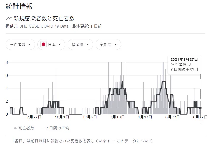 @Mitnacht 8/27　福岡県の死亡者数･･･2
7日間の平均･･･1
バカだし、金余ってんだろね。 