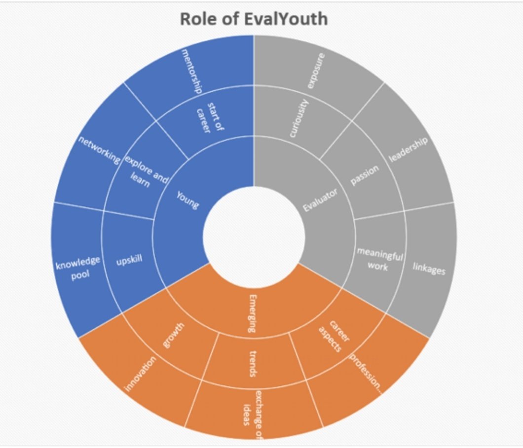 Maha Salman: EY plays the role of mentor, career launching pad, encouraging innovation, leadership, learning and skills development. Working with EYP has helped me become a better evaluator and grow as an individual.