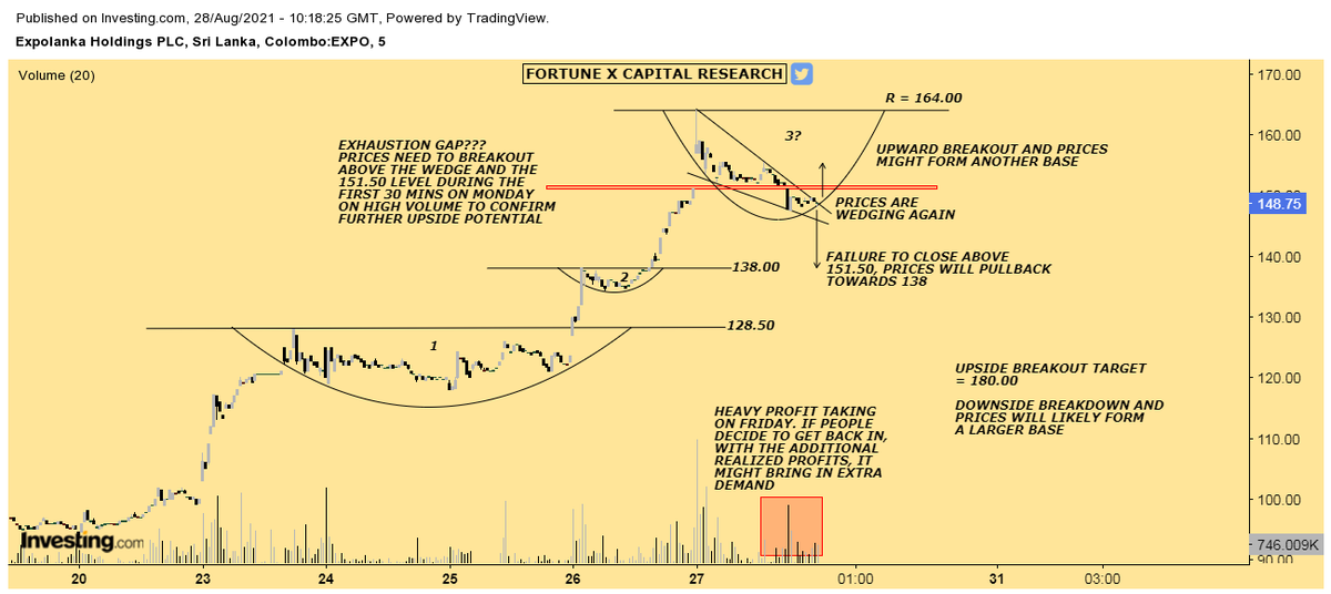 EXPO - Complete analysis on the 5min timeframe

First 30 mins on Monday will be important for EXPO on deciding whether the current trend will continue or prices will pullback to form another larger base

#invest #investors #SriLanka #COVID19LK #stockstowatch #stocks #stockmarkets