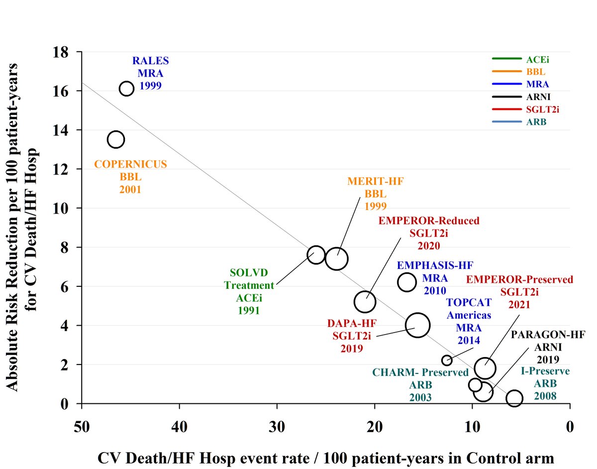 Added EMPEROR-Preserved, showing the baseline risk and relationship with ARR, now for HFpEF and HFrEF. HFpEF patients have high event rates, but no where near HFrEF patients (in the clinical trials)
