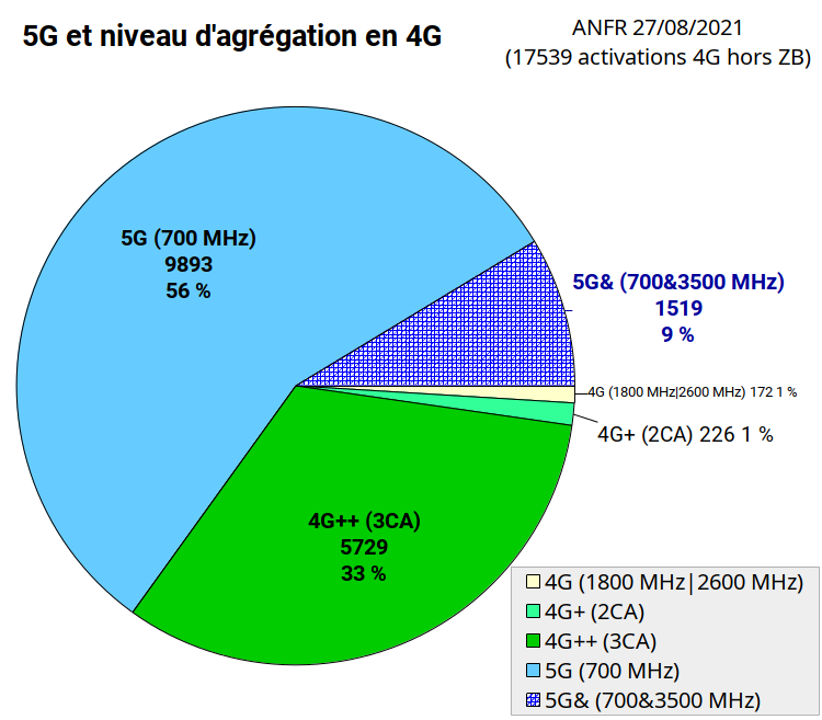 fr33mobile's tweet photo. #RNCMobile #4GFM #5GFM #FMANFR #FM4G #FM5G

#ANFR 27/08/2021
(mise-à-jour hebdomadaire)

Répartition - par technologie et fréquences (5G &amp; 4G hors zone blanche) - des sites déclarés à l'ANFR comme opérationnels par #freemobile.

Détails : https://t.co/rOpGhrA0uR https://t.co/NE2Hw91k2A