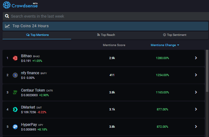 Crowdsenseai's tweet photo. Top 5 coin Mentions by Change in the last 24 hours:

1. #BHAO
2. @NFYFinance #BNFY
3. @OfficialCentaur #cntr 
4. @dmarket #DMT
5. @Hyperpay_tech #HPY https://t.co/0lLegZyd7V