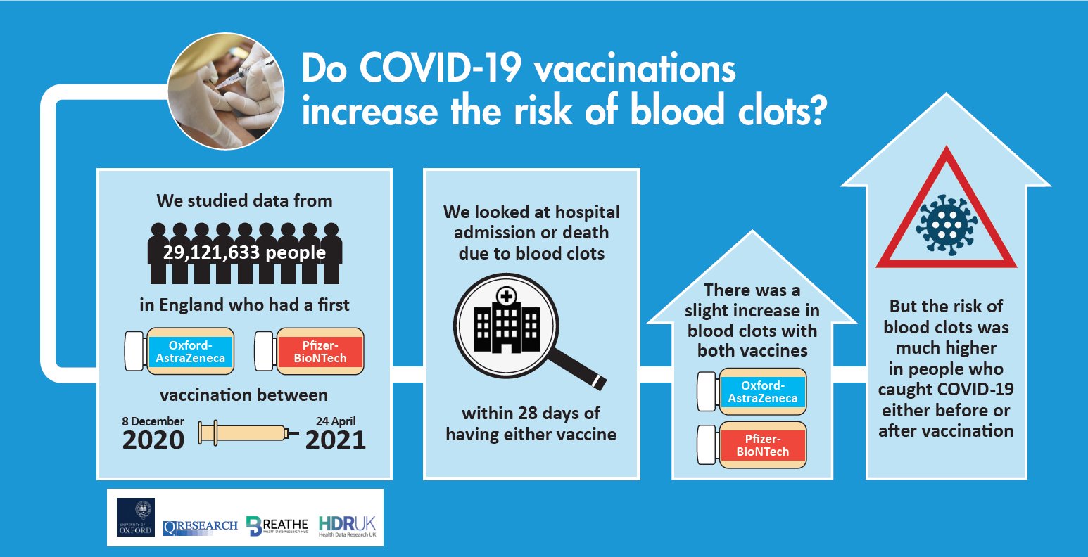 University of Oxford on X: "INFOGRAPHIC: Does #COVID19 increase the risk of blood  clots? A recent Oxford study has found Covid-19, not vaccination, presents  the biggest blood clot risks. Find out more