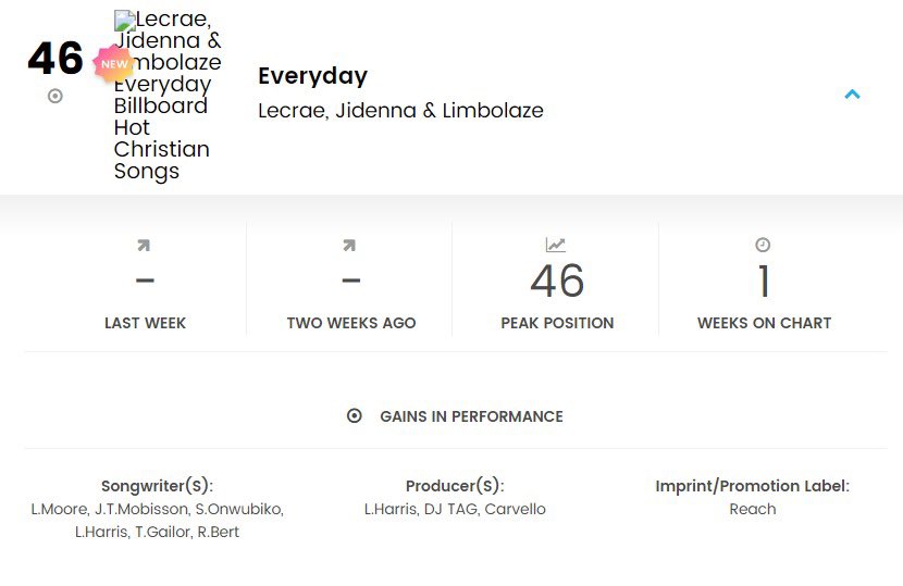 Limoblaze's tweet photo. I really had a record go on billboard. Wow 😯 https://t.co/AgRbpIAKQ2