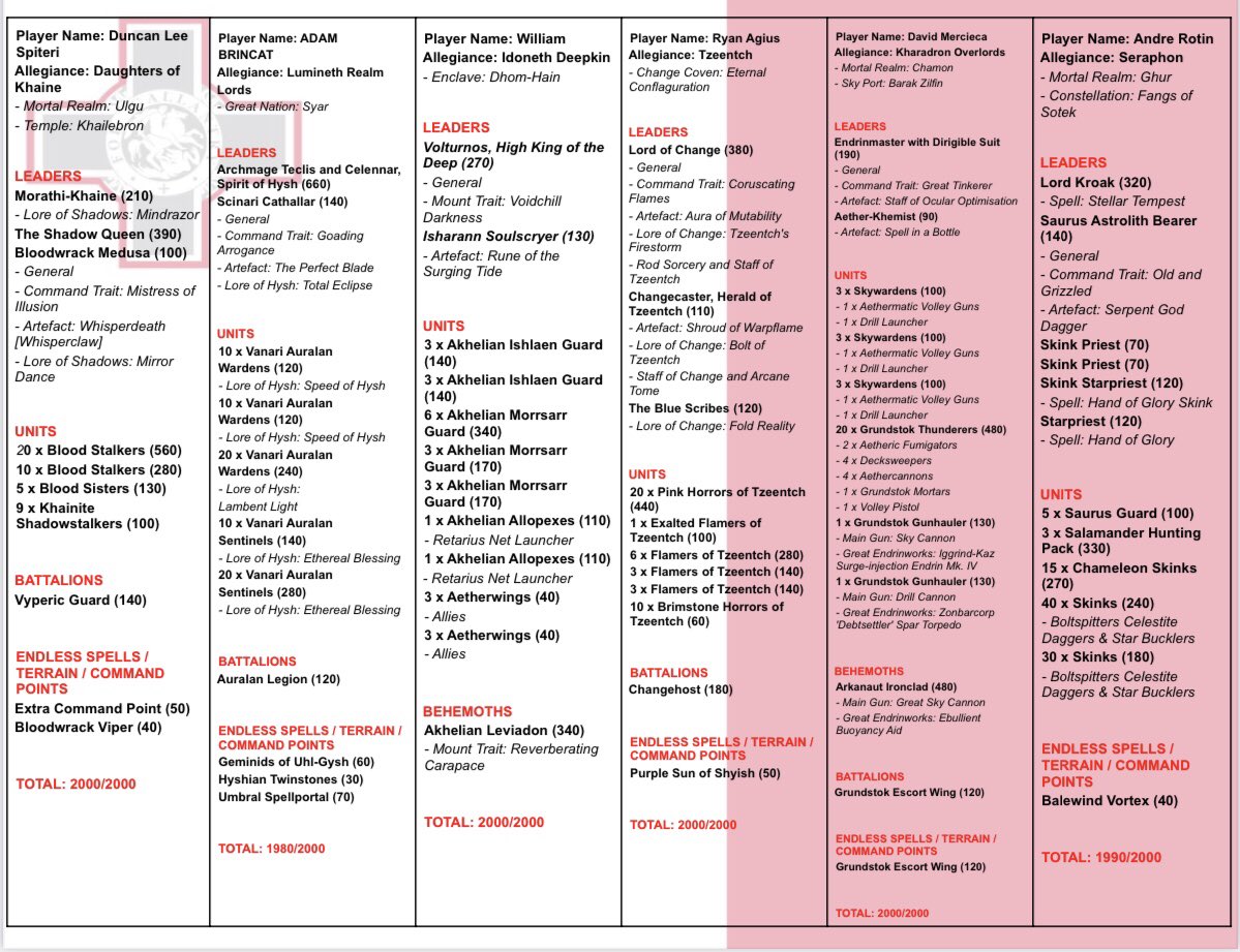 📣 Seguimos con más listas.📣 Hoy nos tocan las de Francia 🇫🇷 , <a href="/AosItaly/">Team Italy - AoS Worlds</a> 🇮🇹 y Malta 🇲🇹. <a href="/AosWorlds/">Age of Sigmar Worlds</a> 
Recordad que el mundial se juega en 2.0