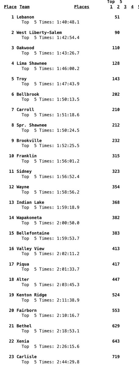 LHSWarriorsXC's tweet photo. Bob Schul results! Girls 1st, Boys 4th! https://t.co/QZVSsIsnWt