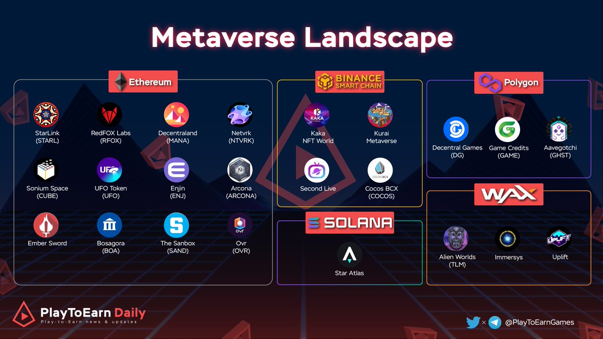Web3Games_Daily's tweet image. Metaverse Landscape

#Metaverse is not a fad, it is the real deal!

#Ethereum

@starlinketh @redfoxlabs_io @decentraland @NetVRk1 @PlayEmberSword @TheSandboxGame @SomniumSpace @SomniumSpace @TheUFOtoken @enjin @arconametaverse @BOSAGORA1 @OVRtheReality