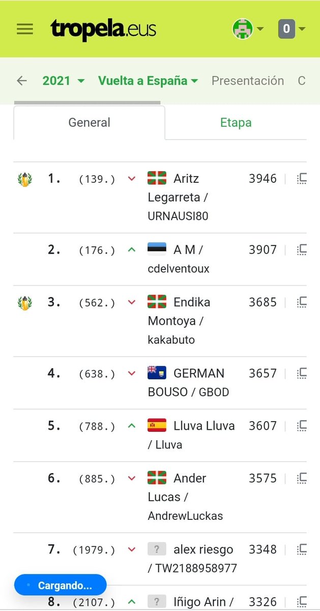 TuristaVuelta's tweet photo. Clasificación @lavuelta 2021
Ganador Etapa 14
@_Lluva_ 🏆
Sin Cambios en la Clasificación
🥇 #Aritz 🙋🏻♂️
🥈 @CdelVentoux 🤘🏻
🥉 #Endika 🙋🏻♂️
Nuestro Farolillo Rojo
🔴 @TuristaVuelta 😮💨
#LaVuelta21
Nos vemos en @tropela
Tropeltxo "twitter @TuristaVuelta" https://t.co/cOaLzckjfk