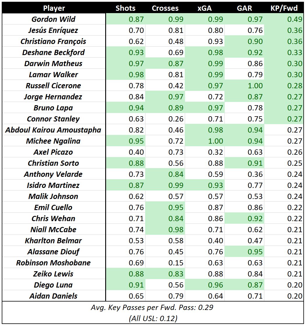 USLTactics's tweet image. Nerdy people at places like @StatsBomb value key passes per forward pass as a measure of a player’s incision and creativity in attack, so I figured I’d post some of the leaders in that category alongside their other numbers. @gorwld comes out looking like a stud especially.