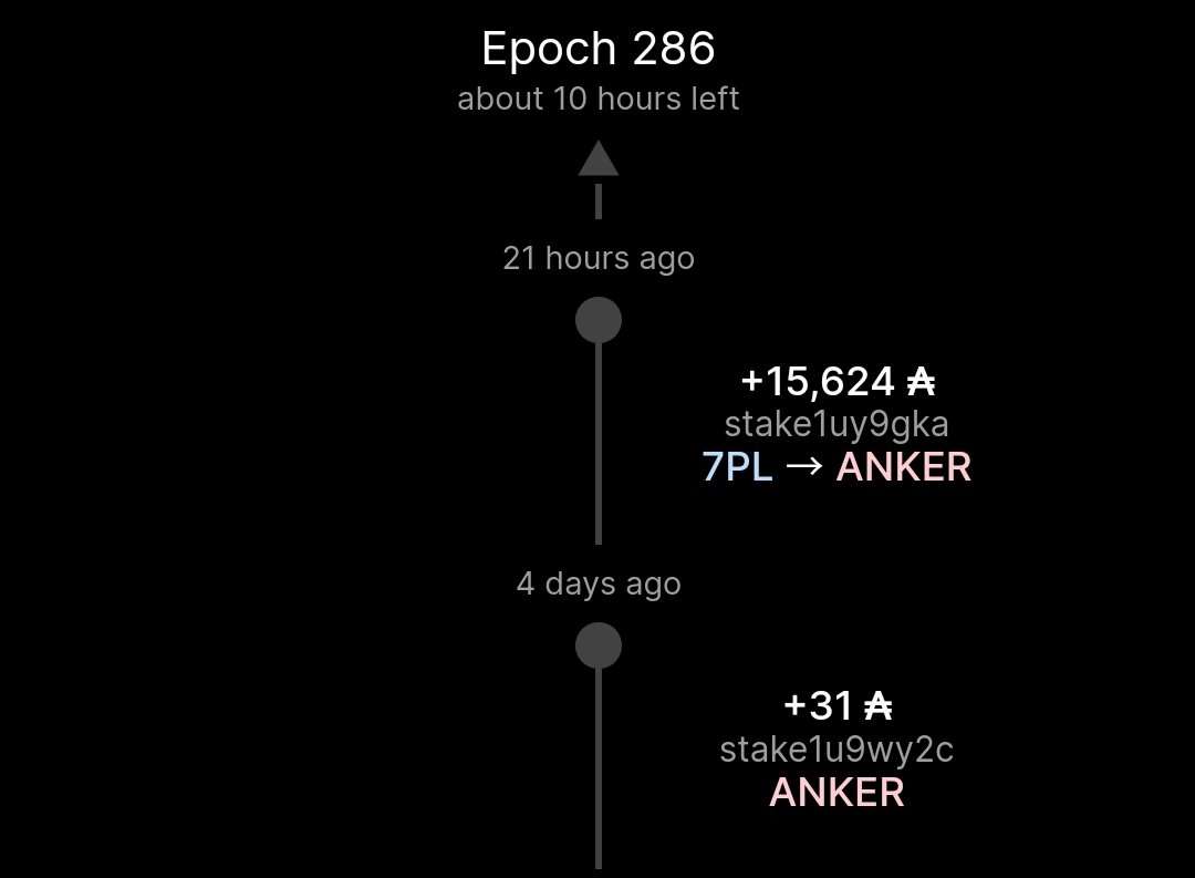 AnkerPool's tweet image. Welcome to our new delegators in this epoch 👏🏼🥳 Together we will achieve more in the #Cardano world.

After 3 complete epochs you'll start receiving ~4.8% ROS rewards directly to your wallet regardless we minted a block our not. 

Please reach out if you have any questions.
#ADA