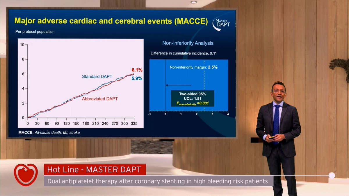 #ESCCongress MASTER DAPT DAPT discontinuation after SES in #HBR pts at median 34 days non-inferior to 193 days for net adverse clincial events &MACCE, associated with less major/ clinically non-relavant bleeding @vlgmrc @Drroxmehran @fischman_david @SABOURETCardio @Hragy