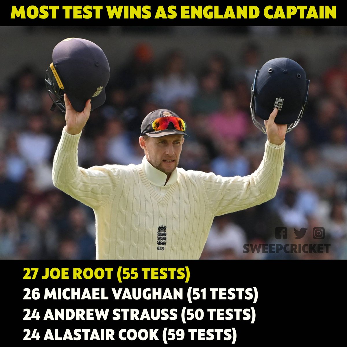 With victory against India in 3rd test at Leeds, Joe Root becomes most successful test captain for England. #ENGvIND #JoeRoot