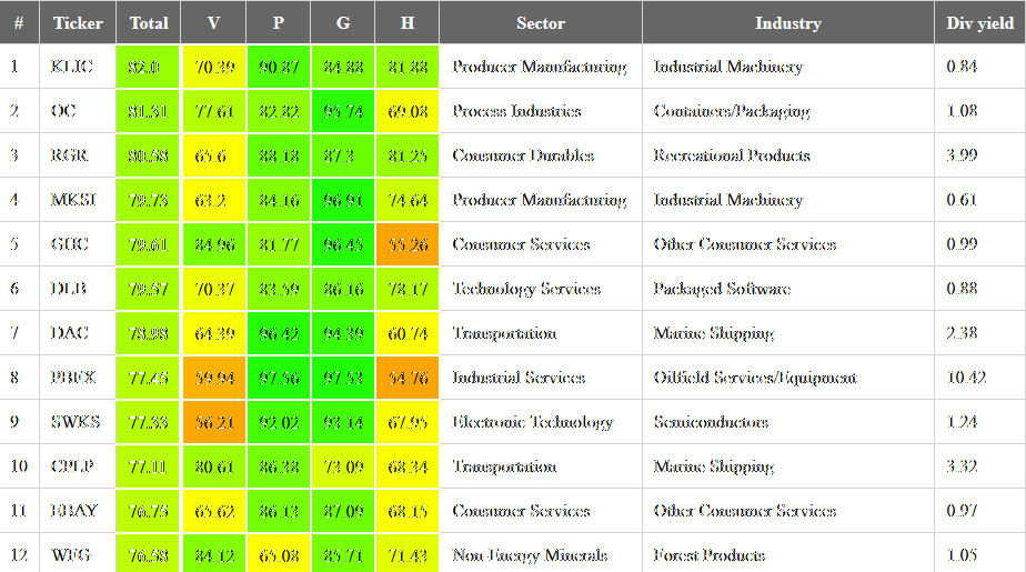InvestingScien2's tweet photo. Here's my selection of #dividend stocks, based on their valuation, profitability, growth and overall health, incl. $KLIC $OC $RGR $EBAY $DLB $MKS $MSFT $GRMN $SWBI $TRI  https://t.co/OE6Uwb4TiG https://t.co/lSmpSFrC2e