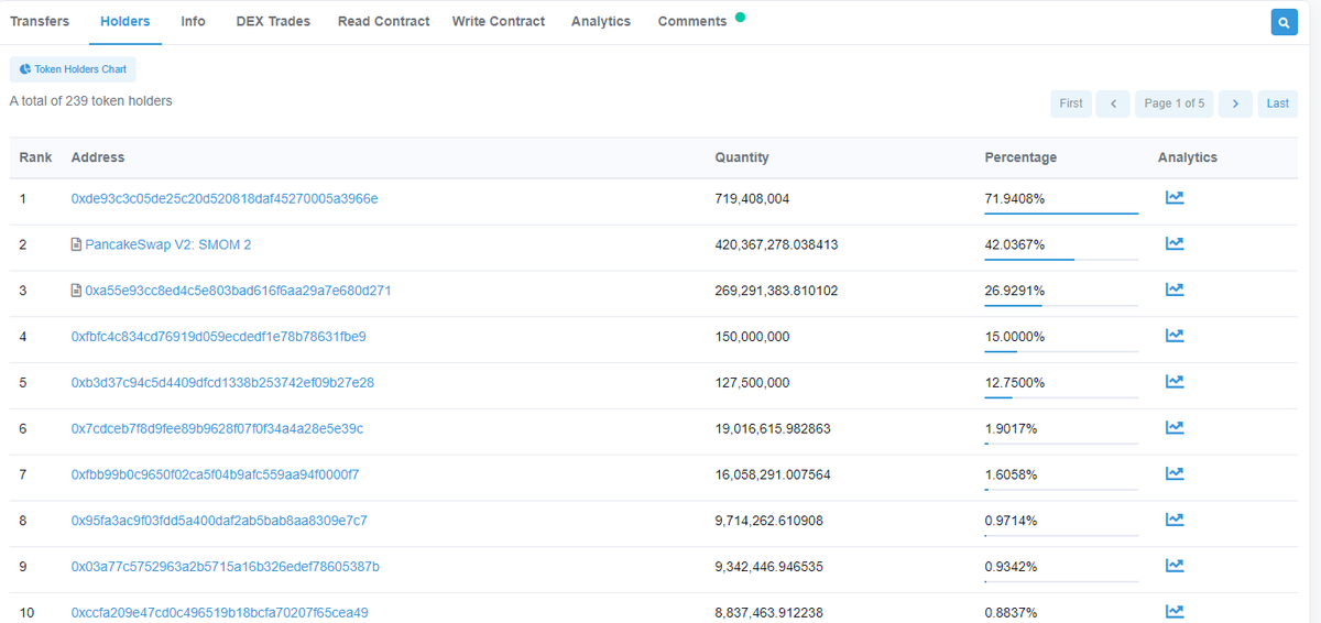 AussieDefi's tweet photo. 🚨🚨🚨SCAM ALERT 🚨🚨🚨

SafeMom
Contract: 0xa55e93cc8ed4c5e803bad616f6aa29a7e680d271
Selling off from a wallet that holds 70% of supply. Started at 80% 

🚨🚨🚨DO NOT BUY🚨🚨🚨 https://t.co/CZ3ZLXdF57