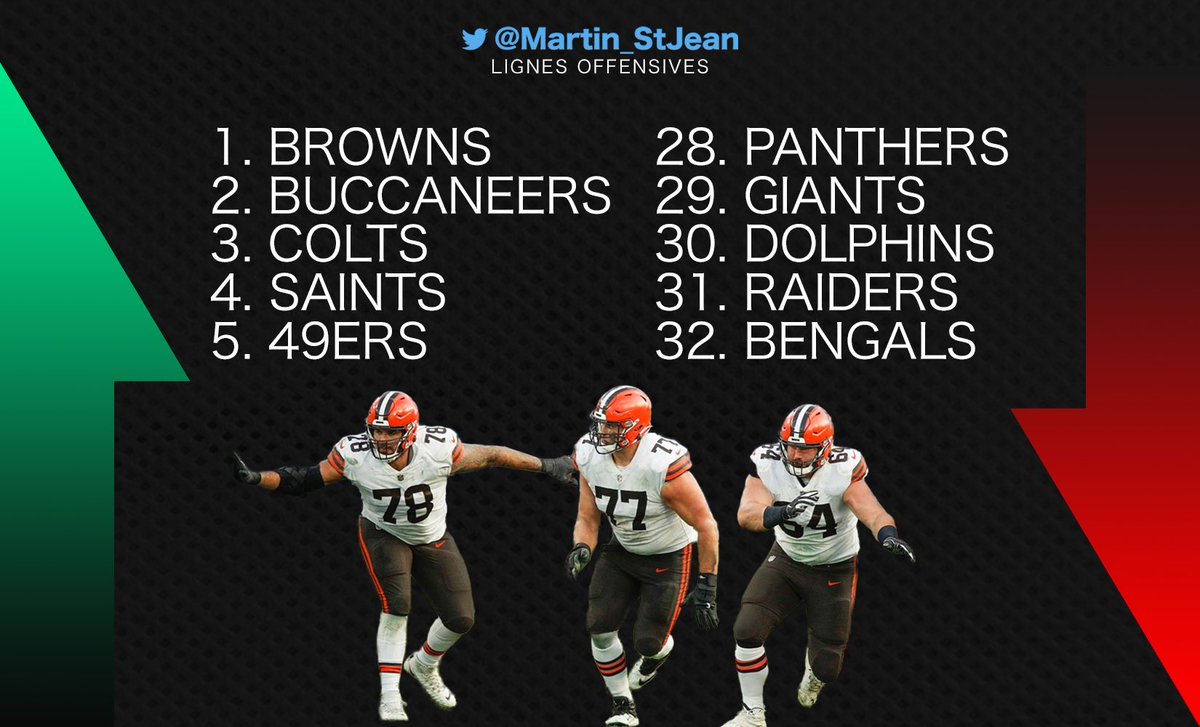 Martin_StJean's tweet photo. Suite à la demande d’un abonné, voici mon top 5 et mon bottom 5 des lignes à l’attaque dans la NFL pour le début de saison https://t.co/iAHLpFcHCV