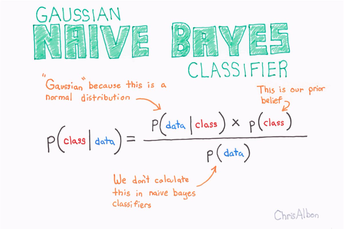 Naive bayes classifier. Naive bayes classifier algorithm. Empirical bayes methods. Наивная байесовская классификация машинное обучение. Наивный байесовский классификатор машинное обучение.