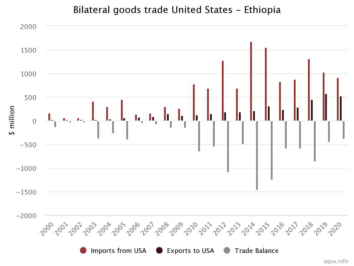 AGOA trade balance between USA and Ethiopia.