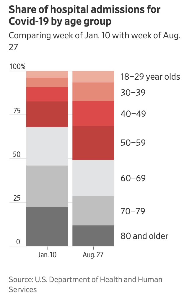 Ana Rivas (@_anarivas) on Twitter photo Uneven vaccination rates across age groups have skewed younger the ages of patients hospitalized with Covid-19. wsj.com/articles/u-s-c… via <a href="/WSJ/">The Wall Street Journal</a> Uneven vaccination rates across age groups have skewed younger the ages of patients hospitalized with Covid-19. wsj.com/articles/u-s-c… via <a href="/WSJ/">The Wall Street Journal</a>