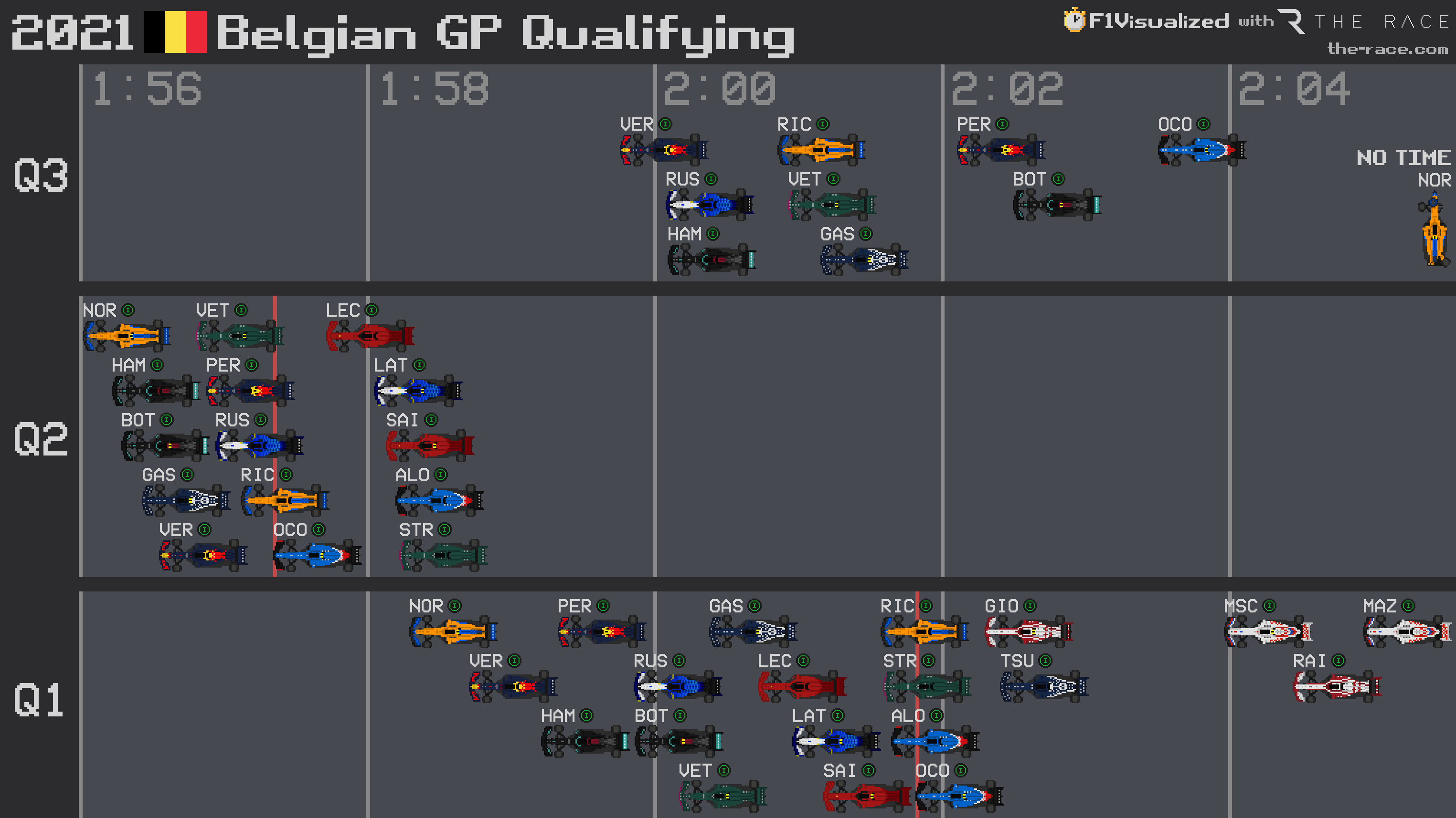 F1visualized 21 Belgiangp Qualifying Results F1 Formula1 T Co 3lgrtz408l Twitter