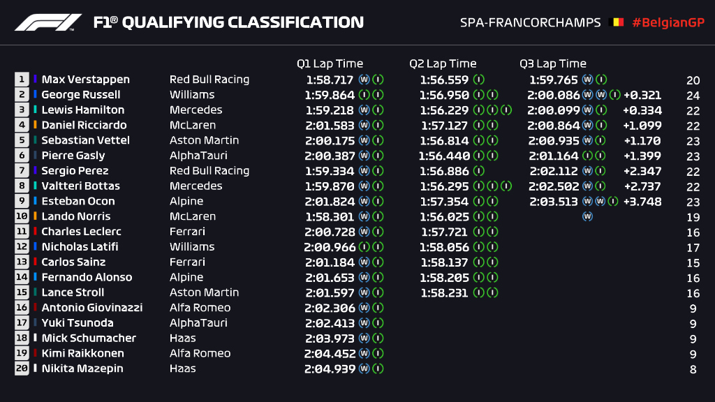 Clasificación Gran Premio de Bélgica 2021