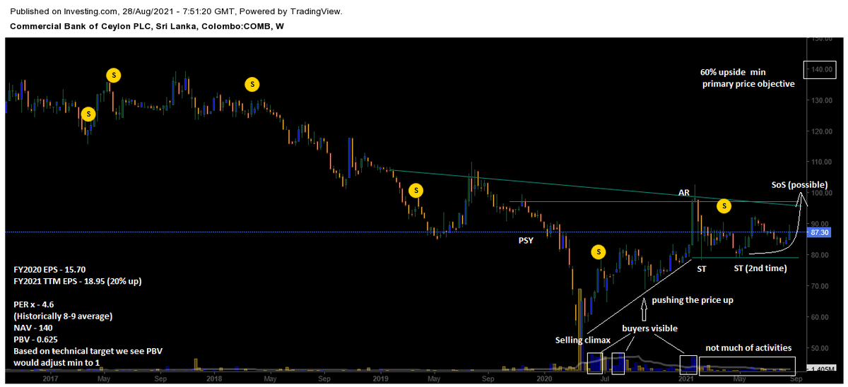 ArifeenRavin's tweet photo. π¨π¨π¨π¦#CSECOMBN is trading less than 1 to its PBV ratio. Also less than PER 5 based on the latest financials. Historically they had been trading 1.5 times and 8-9 times respectively. Technically we see price adjusting towards 140. This also confluences with past multiples. https://t.co/YbNgB2vS4I