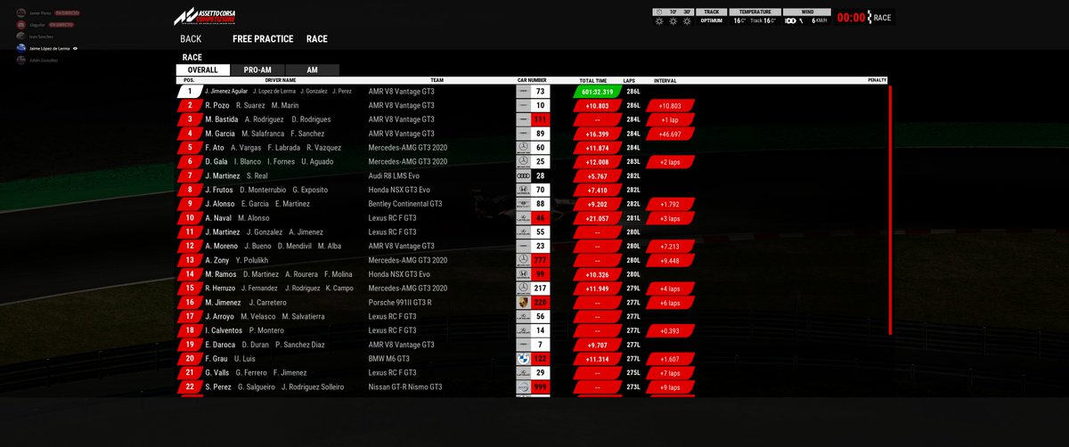 Victoria en las 10h de Suzuka de <a href="/Assetto_es/">Assetto.es</a> 
Enhorabuena al podio y a la organización. Ha estado muy peleada.