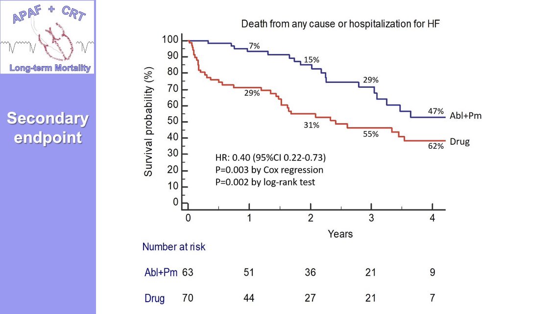 iamritu's tweet photo. #APAF-CRT 

AV node Ablation + CRT 🆚 medical rate control in pts w/ symptomatic AF narrow QRS &amp; ≥1HF🏥

🔺Primary:all cause☠️
7 pts (11%) ablation+CRT 🆚 20 pts (29%)med Rx
27% ⬇️risk NNT=3.7

🔺Predefined LVEF analysis ns for EF <35%(small numbers,mean LVEF 41%) 
#ESCCongress https://t.co/2ZHg2NG4O7