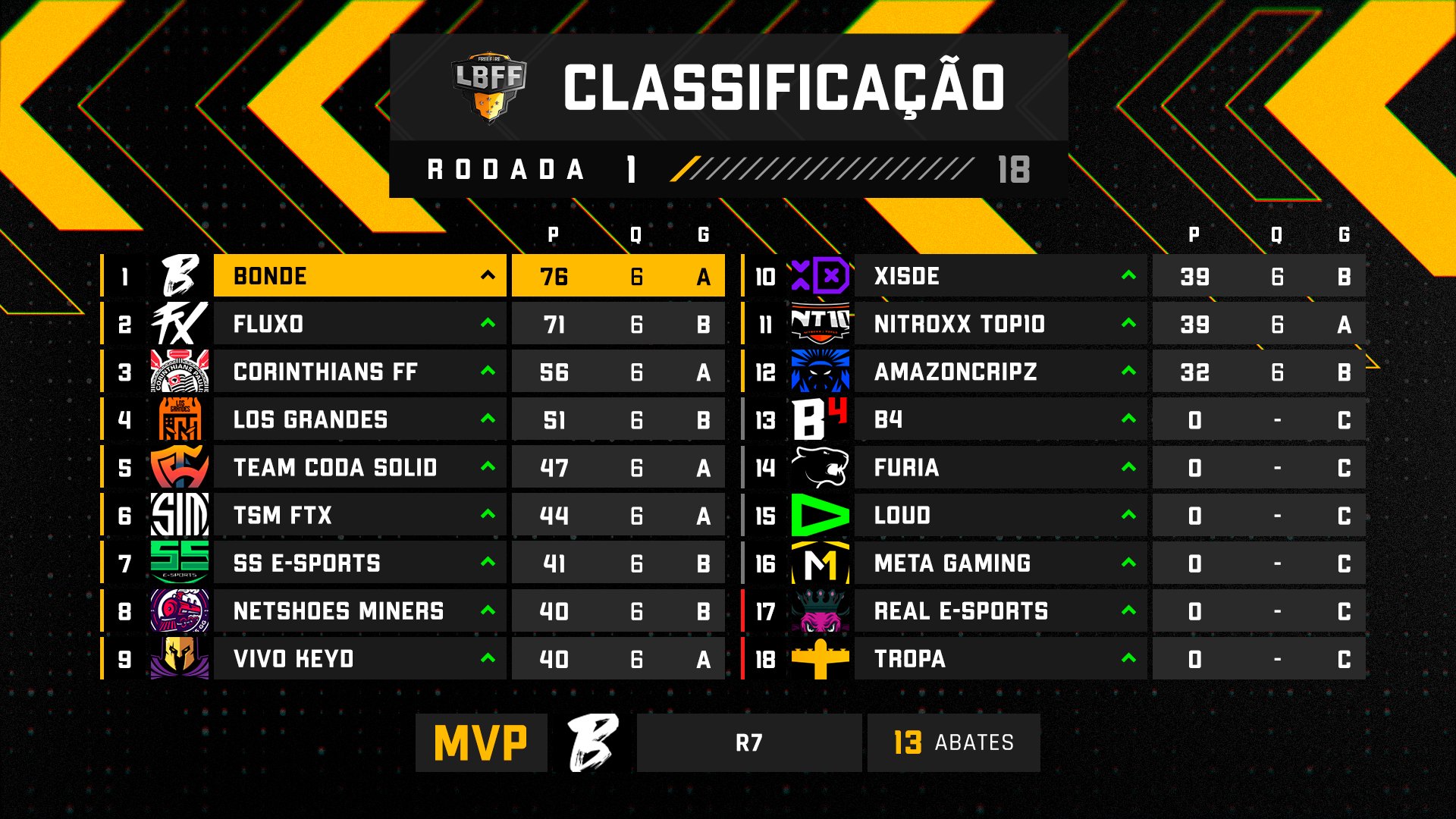 Tabela de classificação da LBFF 6