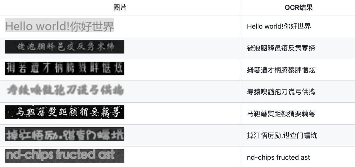 LightningAI's tweet photo. Chinese Optical Character Recognition with ⚡️ PyTorch Lightning: https://t.co/6cPkFugyMm

👏🏽 Kudos to Breezedeus https://t.co/KHluupWaK2 https://t.co/8grRWGAc7x
