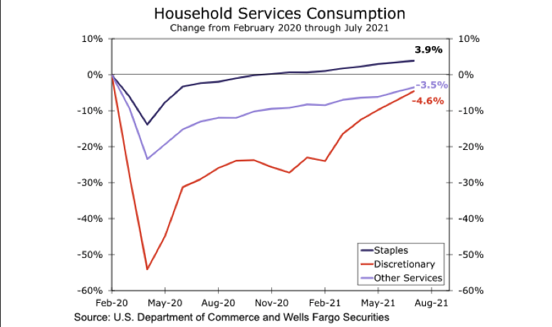 theStatPack's tweet photo. Personal income (+1.1 percent) and consumer spending (+0.3 percent) both grew in July, driven by gains in services (see graph) — but inflation grew even faster. https://t.co/xBzwUJ1se3