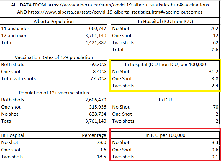 Woodguy55's tweet photo. Updated my Alberta Hospitalization/vaccination data tables and and added ICU data separately.

As of August 26th (data released yesterday) you were 13 times more likely to be in hospital and 83 times more likely to be in ICU if had no shots compared to 2 shots. https://t.co/aObg7EW9M3