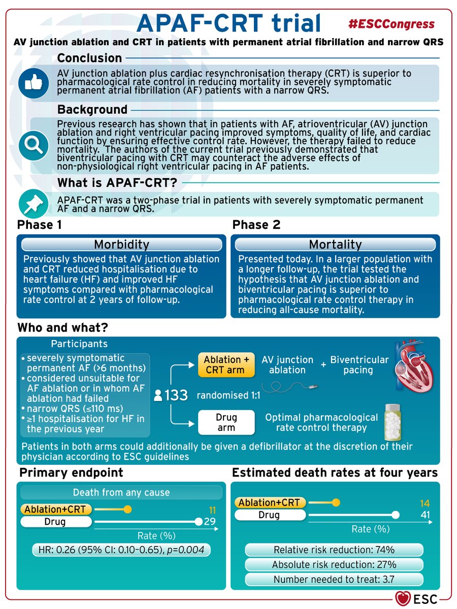 #APAF-CRT trial: ablation plus #CRT is superior to pharmacological rate control in reducing mortality in severely symptomatic permanent #AFib patients with a narrow QRS #ESCCongress