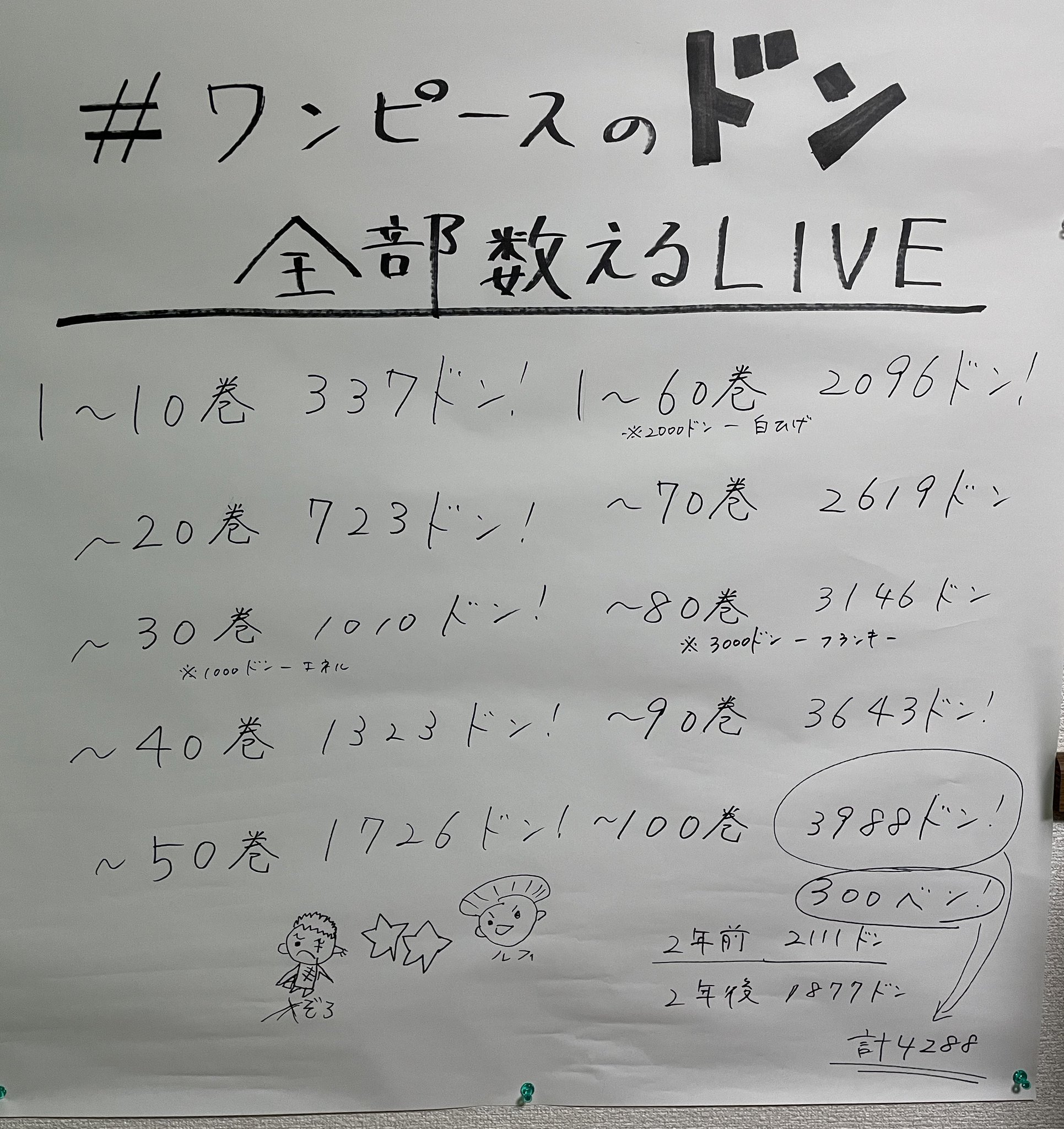 ট ইট র One Pieceが大好きな神木 スーパーカミキカンデ 終わりました 改めてone Pieceは最高に面白くて凄いと感じた15時間半でした 見てくださった皆様 協力してくれた家族に感謝です 100巻までの全収録ドン 39ドン 神木調べ ありがとう