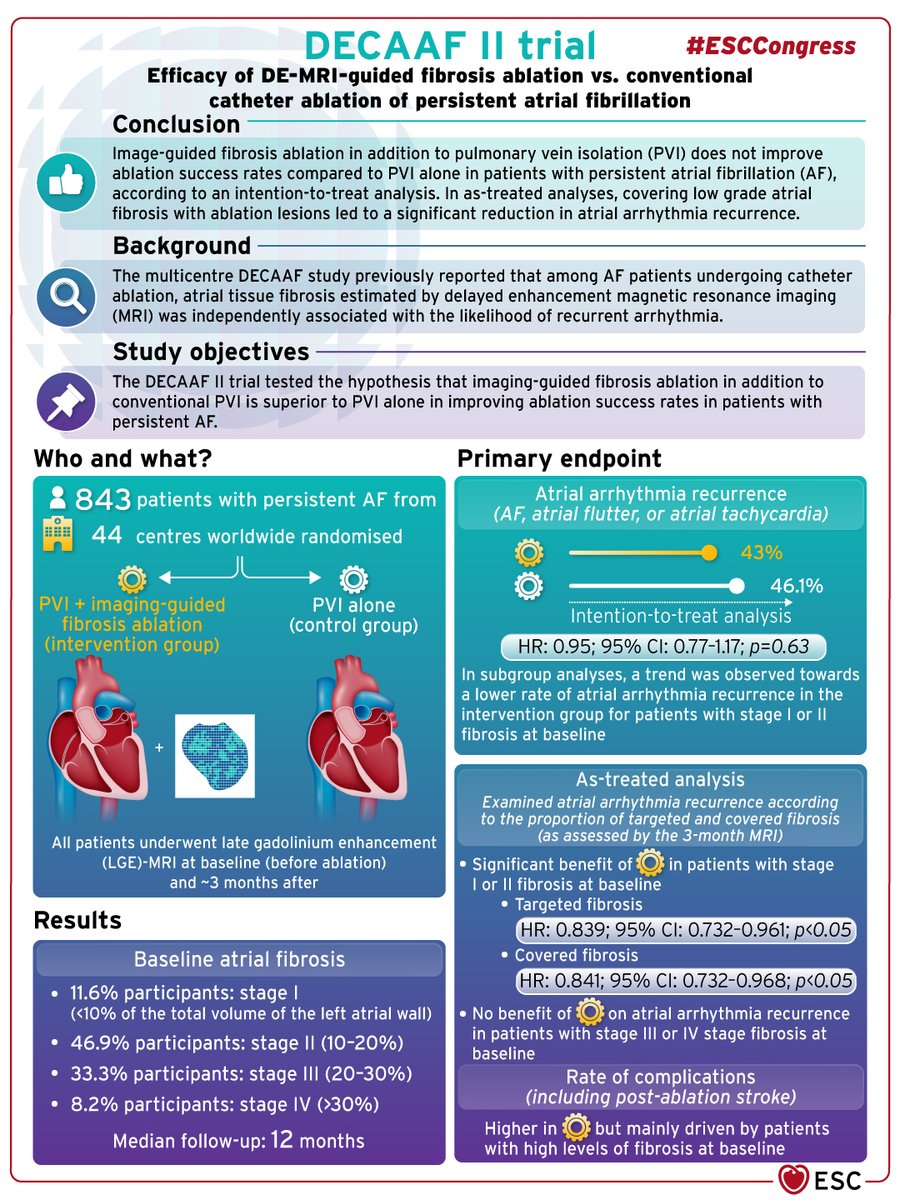 #DECAAF II trial: fibrosis #ablation shows promise in #AFib with low grade fibrotic myopathy

#ESCCongress