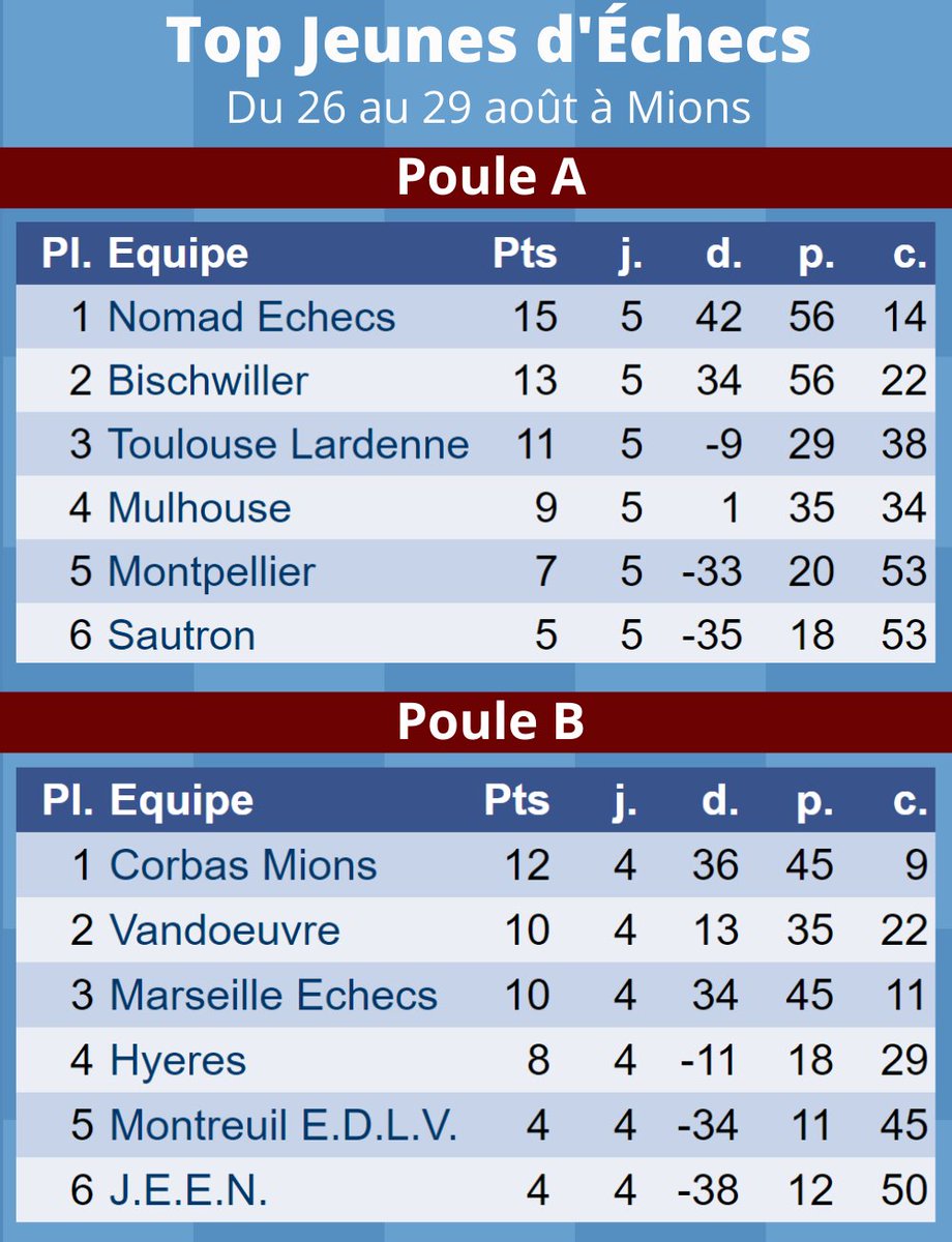 🏆 Top Jeunes d'#échecs
Nous connaissons les deux équipes qualifiées pour la grande finale de la compétition demain à 9h.
Nomad Échecs et #Corbas Mions vont se disputer le titre ! 🤝
🥉 Le match pour la 3e place opposera #Vandœuvre à #Bischwiller.