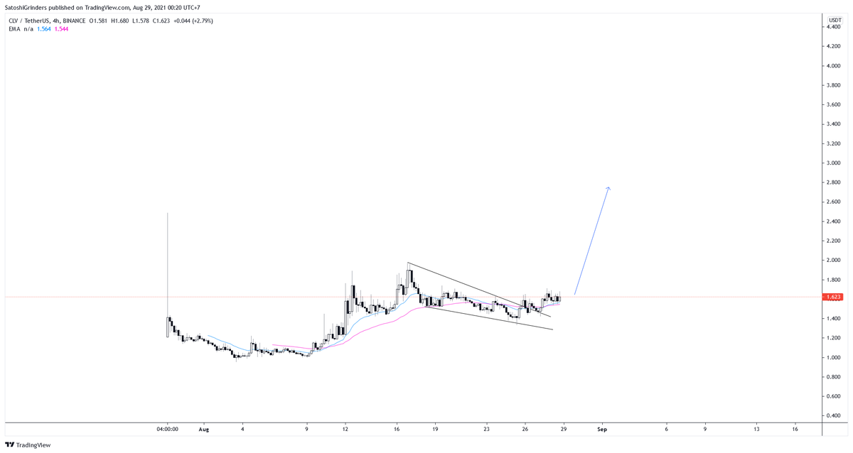 thebull_crypto's tweet photo. $CLV send it already. https://t.co/KOxN6yzt6n