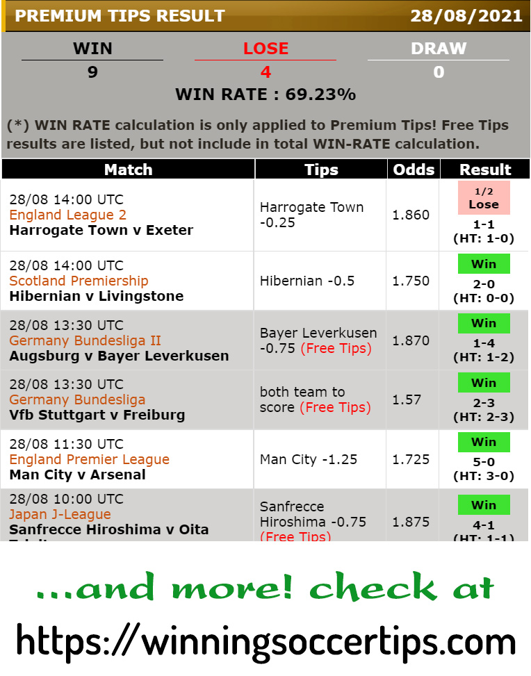 WinTips99's tweet image. Update Tips (part 1: Saturday, August 28th)
9 WIN / 4 LOSE
TOTAL WIN-RATE: 69,23%
Keep checking new Tips to be posted for next comming up matches  at winningsoccertips.com