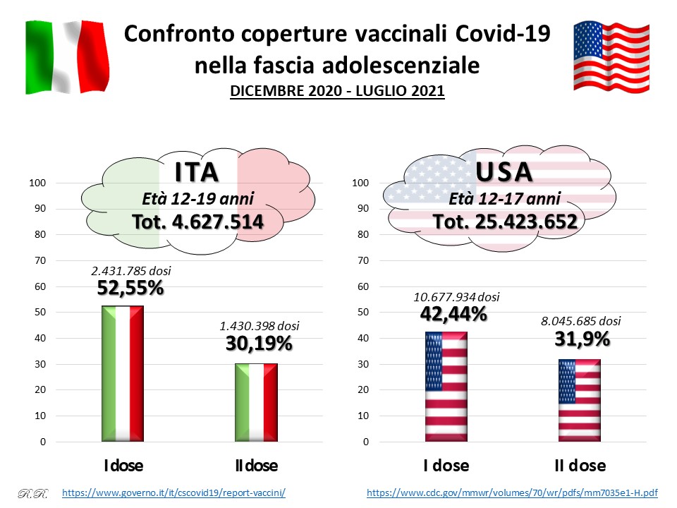 RocRus1's tweet photo. Il vaccino #COVID19 è sicuro ed efficace, ma se non raggiungeremo in tempi brevi alti livelli di coperture vaccinali, anche nella fascia di età adolescenziale, perderemo una grande opportunità per vincere la guerra contro questo maledetto virus pandemico!
Ragazzi: vaccinatevi!👍 https://t.co/T2a4OJNjdU