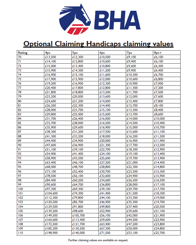 Optional Claiming Handicaps return <a href="/ponteraces/">PontefractRacecourse</a> on Friday. Entries have been made and trainers have until 9.30 tomorrow to opt into reducing their handicap mark/becoming claimable. Details 👇 @BHAPressOffice <a href="/NTFnews/">National Trainers Federation</a> <a href="/RacehorseOwners/">Racehorse Owners Association</a>