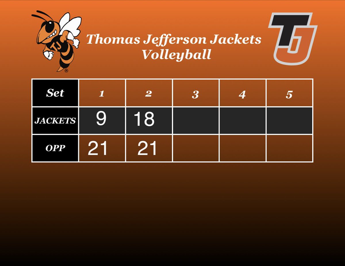 TJHSVolleyball's tweet photo. Jackets loses in two to Atlantic. Taking on Denison next. #JacketPower https://t.co/SbCmOmIorJ