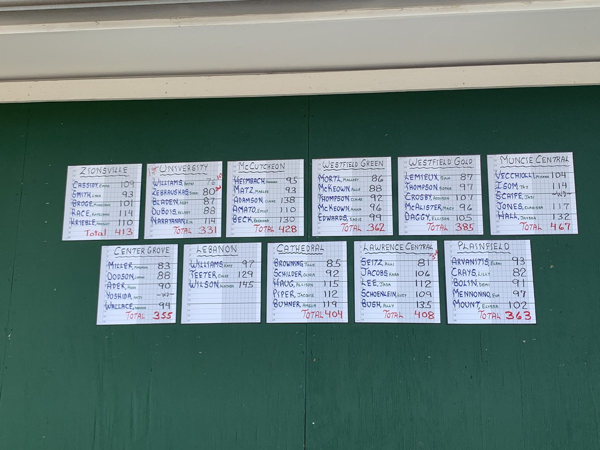 UHS takes first at the Ulen Invite with a team score of 331. 

Becky Williams - 76 🥇
Sydni Zebrauskas - 80 🥈
Abby Bladen - 87
Kelsey DuBois - 88
Ria Narayanan - 114

<a href="/Richie_Hall/">Richie Hall</a> <a href="/indianahsgolf/">Indiana HS Golf</a> <a href="/UHSathletics/">University High School Trailblazers</a> <a href="/UHSBlazeCraze/">UHS Blaze Craze</a>
