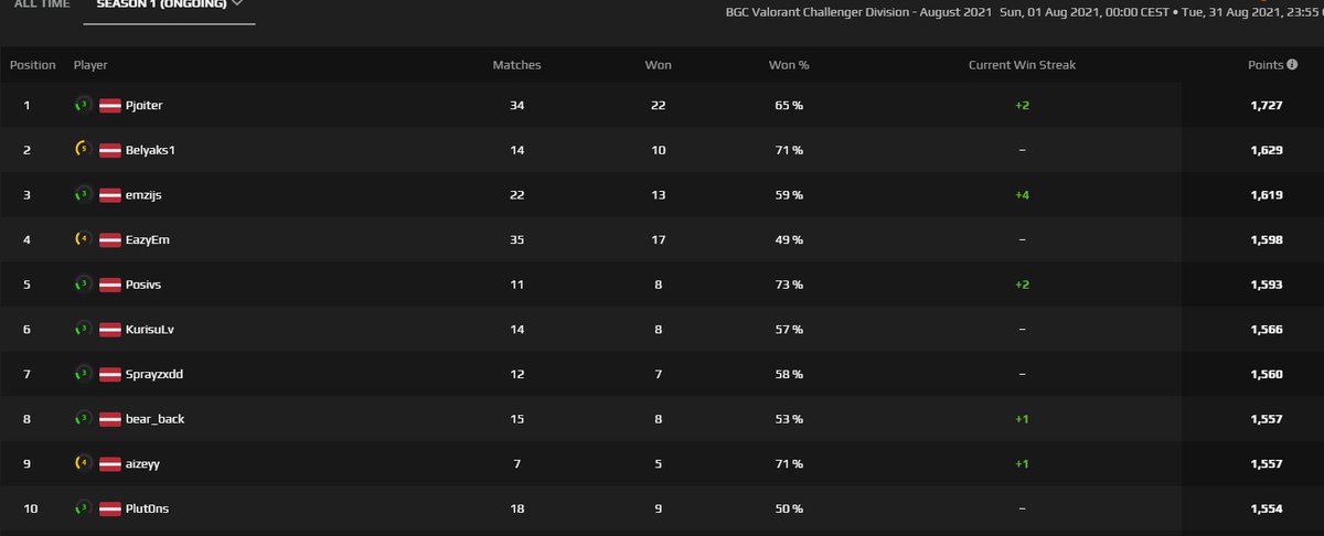 Just 3 days left until the end of the first season of our Valorant Challenger Hub.

#BalticGamerCommunity